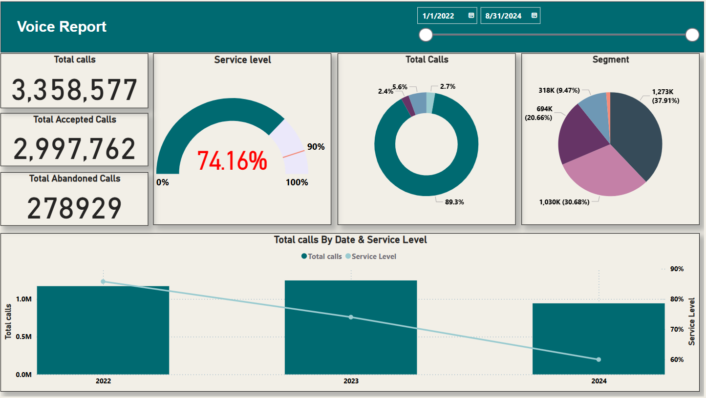 صورة لمشروع Excel الثاني تعرض تحليل بيانات مع رسوم بيانية